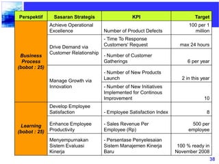 38
Perspektif Sasaran Strategis KPI Target
Business
Process
(bobot : 25)
Achieve Operational
Excellence Number of Product Defects
100 per 1
million
Drive Demand via
Customer Relationship
- Time To Response
Customers' Request max 24 hours
- Number of Customer
Gatherings 6 per year
Manage Growth via
Innovation
- Number of New Products
Launch 2 in this year
- Number of New Initiatives
Implemented for Continous
Improvement 10
Learning
(bobot : 25)
Develop Employee
Satisfaction - Employee Satisfaction Index 8
Enhance Employee
Productivity
- Sales Revenue Per
Employee (Rp)
500 per
employee
Menyempurnakan
Sistem Evaluasi
Kinerja
- Persentase Penyelesaian
Sistem Manajemen Kinerja
Baru
100 % ready in
November 2008
 