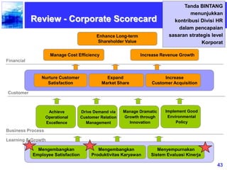 43
Manage Cost Efficiency
Enhance Long-term
Shareholder Value
Increase Revenue Growth
Increase
Customer Acquisition
Nurture Customer
Satisfaction
Achieve
Operational
Excellence
Mengembangkan
Employee Satisfaction
Drive Demand via
Customer Relation
Management
Manage Dramatic
Growth through
Innovation
Implement Good
Environmental
Policy
Mengembangkan
Produktivitas Karyawan
Menyempurnakan
Sistem Evaluasi Kinerja
Financial
Customer
Business Process
Learning & Growth
Expand
Market Share
Tanda BINTANG
menunjukkan
kontribusi Divisi HR
dalam pencapaian
sasaran strategis level
Korporat
Review - Corporate Scorecard
 