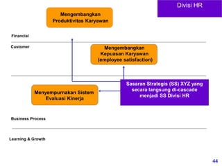 44
Customer
Learning & Growth
Business Process
Mengembangkan
Produktivitas Karyawan
Financial
Sasaran Strategis (SS) XYZ yang
secara langsung di-cascade
menjadi SS Divisi HR
Divisi HR
Mengembangkan
Kepuasan Karyawan
(employee satisfaction)
Menyempurnakan Sistem
Evaluasi Kinerja
 