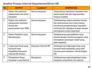 45
Analisa Proses Internal Departemen/Divisi HR
No. OUTPUT "customer" EKSPEKTASI
1 Sistem dan pedoman
pelaksanaan rekrutmen
karyawan
Semua karyawan Terpenuhinya kebutuhan karyawan baru
secara tepat baik dari segi kuantitas
maupun kualitas
2 Sistem dan pedoman
pelaksanaan penilaian
kinerja dan
perencanaan karir SDM
Semua karyawan Terlaksananya sistem penilaian kinerja
dan perencanaan karir yang mampu
mendorong pengembangan kapasitas
individual dan sekaligus sinergis dengan
peningkatan kinerja organisasi
3 Sistem Pelatihan yang
Berkelanjutan
Semua karyawan Terlaksananya pola pelatihan yang
disertai dengan monitoring regular untuk
memastikan penerapan materi yang
telah diajarkan
4 Lingkungan Kerja yang
Kondusif serta
Kapabilitas Karyawan
Internal HR Division
Karyawan Internal HR Terbangunnya lingkungan kerja yang
kondusif serta kapabilitas yang solid
diantara para karyawan internal bagian
HR
5 Pengelolaan Biaya
Karyawan yang Optimal
Manajemen Terlaksananya pola pengelolaan biaya
karyawan yang efisien dan optimal
 
