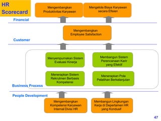 47
People Development
Business Process
Financial
Membangun Sistem
Perencanaan Karir
yang Efektif
Menerapkan Pola
Pelatihan Berkelanjutan
Menerapkan Sistem
Rekrutmen Berbasis
Kompetensi
Membangun Lingkungan
Kerja di Depertamen HR
yang Kondusif
Mengembangkan
Kompetensi Karyawan
Internal Divisi HR
Mengelola Biaya Karyawan
secara Efisien
Mengembangkan
Produktivitas Karyawan
Mengembangkan
Employee Satisfaction
Menyempurnakan Sistem
Evaluasi Kinerja
Customer
HR
Scorecard
 