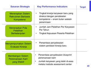 49
Membangun Sistem
Perencanaan Karir
yang Efektif
Menerapkan Pola
Pelatihan
Berkelanjutan
Menerapkan Sistem
Rekrutmen Berbasis
Kompetensi
• Tingkat kinerja karyawan baru yang
direkrut dengan pendekatan
kompetensi -- enam bulan setelah
penerimaan
• Jumlah Jam Pelatihan Per Karyawan
Per Tahun
• Tingkat Kepuasan Peserta Pelatihan
• Persentase penyelesaian blueprint
perencanaan karir
• Jumlah karyawan yang telah di-ases
melalui metode assessment center
• Persentase penyelesaian
sistem penilaian kinerja baru
Sasaran Strategis Key Performance Indicators Target
Menyempurnakan Sistem
Evaluasi Kinerja
 