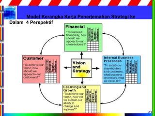 63
Model Kerangka Kerja Penerjemahan Strategi ke
Dalam 4 Perspektif
 