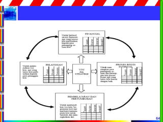 64
Model Kerangka Kerja Penerjemahan Strategi ke Dalam 4 Perpspektif
 