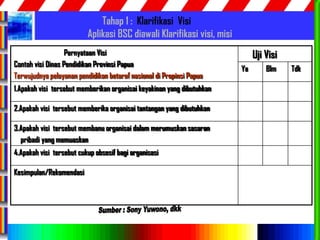 67
Tahap 1 : Klarifikasi Visi
Aplikasi BSC diawali Klarifikasi visi, misi
Pernyataan Visi
Contoh visi Dinas Pendidikan Provinsi Papua
Terwujudnya pelayanan pendidikan betaraf nasional di Propinsi Papua
Uji Visi
Ya Blm Tdk
1.Apakah visi tersebut memberikan organisai keyakinan yang dibutuhkan
2.Apakah visi tersebut memberika organisai tantangan yang dibutuhkan
3.Apakah visi tersebut membanu organisai dalam merumuskan sasaran
pribadi yang memuaskan
4.Apakah visi tersebut cukup obsesif bagi organisasi
Kesimpulan/Rekomendasi
 