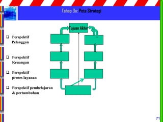 71
Tahap 3a: Peta Strategi
 Perspektif
Pelanggan
 Perspektif
Keuangan
 Perspektif
proses layanan
 Perspektif pembelajaran
& pertumbuhan
Tujuan Akhir
 