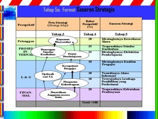 80
Tahap 5a: Format Sasaran Strategis
 