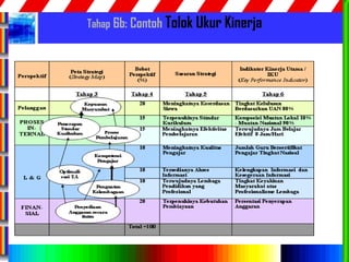 82
Tahap 6b: Contoh Tolok Ukur Kinerja
 