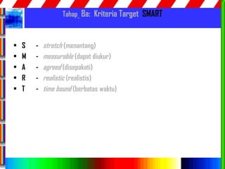 86
Tahap 8a: Kriteria Target SMART
• S - stretch (menantang)
• M - measurable (dapat diukur)
• A - agreed (disepakati)
• R - realistic (realistis)
• T - time bound (berbatas waktu)
 