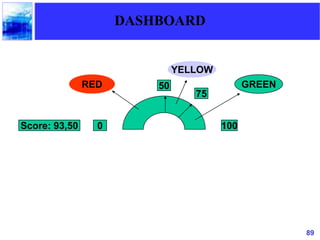 89
DASHBOARD
0 100
50
Score: 93,50
75
RED
YELLOW
GREEN
 