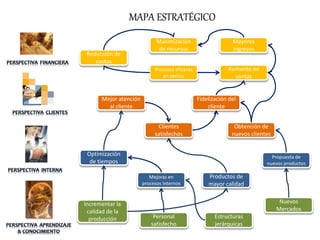 Incrementar la
calidad de la
producción Personal
satisfecho
Nuevos
Mercados
Estructuras
jerárquicas
Reducción de
costos
Maximización
de recursos
Mayores
ingresos
Procesos eficaces
en ventas
Aumento en
ventas
Mejor atención
al cliente
Fidelización del
cliente
Clientes
satisfechos
Obtención de
nuevos clientes
Optimización
de tiempos
Mejoras en
procesos internos
Propuesta de
nuevos productos
Productos de
mayor calidad
 