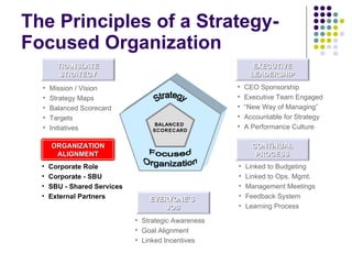 The Principles of a Strategy-Focused Organization TRANSLATE STRATEGY CONTINUAL PROCESS ORGANIZATION ALIGNMENT EVERYONE’S  JOB EXECUTIVE LEADERSHIP CEO Sponsorship Executive Team Engaged “ New Way of Managing” Accountable for Strategy A Performance Culture Mission / Vision Strategy Maps Balanced Scorecard Targets Initiatives Linked to Budgeting Linked to Ops. Mgmt. Management Meetings Feedback System Learning Process Corporate Role Corporate - SBU SBU - Shared Services External Partners Strategic Awareness Goal Alignment Linked Incentives BALANCED  SCORECARD Strategy Focused Organization 
