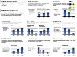 Win/Win Relationship Improve Dealer/Wholesale Marketer profitability through customer-driven products and services and by developing their business competencies. •  Total profit earned at Mobil outlets and split between our dealers/whole-sale marketers and Mobil. Good Neighbor Protect the health and safety of our people, the communities in which we work, and the environment we all share. •  Composite of: - reportable releases  to air and water - reportable spills - community reported incidents. On Spec On Time Provide quality products supported by quality business processes that are on time and done right the first time. •  Composite of incidents of: - product off spec - order shipped late - business process errors - customer complaints - cost of rework. Safe & Reliable Maintain a leadership position in safety while keeping our refineries fully utilized. 1993 1994 Target Financially Strong Reward our shareholders by providing a superior long-term return which exceeds that of our peers. •  Income divided by capital employed including all allocations. ROCE 7% 8% 12% 1993 1994 Target Delight the Customer Understand our consumers’ needs better than anyone and offer them products and services which exceed their expectations. Mystery Shopper •  The Mystery Shopper program rates how well each of our stations is delivering the “best buying experience.” Competitive Supplier Provide product to our terminals at a cost equal to or better than the competitive market maker. •  Our cost to deliver product to the terminal vs. lowest cost provider. Motivated & Prepared Develop and value teamwork and the ability to think Mobil, act locally. Climate Survey •  Survey of employees to measure how people perceive the Mobil workplace environment. 1993 1994 Target Environmental Index 1993 1994 Target Quality Index 1993 1994 Target 1993 1994 Target USM&R Days Away Manufacturing From Work  Reliability Index 1993 1994 Target Laid-down Cost 1993 1994 Target USM&R Strategic Themes ... will guide us to our vision and are defined above each graph. USM&R Strategic Measures  ... that will keep us focused on achieving USM&R’s strategic themes are explained in the graphs and the bulleted text accompanying them. 1993 1994 Target Dealer/Mobil Gross Profit 