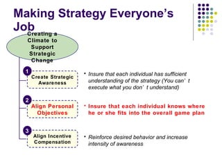Making Strategy Everyone’s Job Creating a Climate to Support Strategic Change Create Strategic Awareness Align Personal Objectives Align Incentive Compensation 1 2 3 Insure that each individual has sufficient understanding of the strategy (You can’t execute what you don’t understand) Insure that each individual knows where he or she fits into the overall game plan Reinforce desired behavior and increase intensity of awareness 