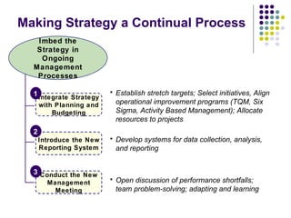 Making Strategy a Continual Process Imbed the Strategy in Ongoing Management Processes Integrate Strategy with Planning and Budgeting Introduce the New Reporting System Conduct the New Management Meeting 1 2 3 Establish stretch targets; Select initiatives, Align operational improvement programs (TQM, Six Sigma, Activity Based Management); Allocate resources to projects Develop systems for data collection, analysis, and reporting Open discussion of performance shortfalls; team problem-solving; adapting and learning 