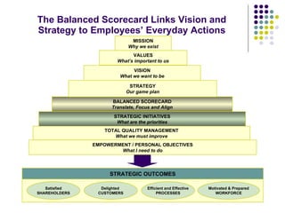 The Balanced Scorecard Links Vision and Strategy to Employees’ Everyday Actions MISSION Why we exist VALUES What’s important to us VISION What we want to be STRATEGY Our game plan EMPOWERMENT / PERSONAL OBJECTIVES What I need to do TOTAL QUALITY MANAGEMENT What we must improve BALANCED SCORECARD Translate, Focus and Align STRATEGIC INITIATIVES What are the priorities STRATEGIC OUTCOMES Satisfied SHAREHOLDERS Delighted  CUSTOMERS Efficient and Effective PROCESSES Motivated & Prepared WORKFORCE 