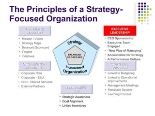 The Principles of a Strategy-Focused Organization TRANSLATE STRATEGY CONTINUAL PROCESS ORGANIZATION ALIGNMENT EVERYONE’S  JOB EXECUTIVE LEADERSHIP CEO Sponsorship Executive Team Engaged “ New Way of Managing” Accountable for Strategy A Performance Culture Mission / Vision Strategy Maps Balanced Scorecard Targets Initiatives Linked to Budgeting Linked to Operational Improvements Management Meetings Feedback System Learning Process Corporate Role Corporate - SBU SBU - Shared Services External Partners Strategic Awareness Goal Alignment Linked Incentives BALANCED  SCORECARD Strategy Focused Organization 