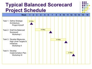Typical Balanced Scorecard Project Schedule Task 1: Define Strategic Architecture Project Kickoff Task 2: Draft the Balanced Scorecard Workshop I Task 3: Develop Measures, High Level Targets & Initiatives Workshop II Task 4: Develop Implementation Plan Workshop III Week 1 2 3 4 5 6 7 8 9 10 11 12 13 14 15 16 2 Wks 4 Wks 4 Wks 2 Wks 