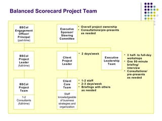 Balanced Scorecard Project Team BSCol Engagement Officer/ Principal (part-time) Executive Sponsor/ Steering Committee BSCol Project Team 1-2 Consultants (full-time) Client Core Team Staff knowledgeable of business strategies and organization BSCol Project Leader (full-time) Client Project Leader Executive Leadership Team Overall project ownership Consultations/pre-presents as needed 1-2 staff 2-3 days/week Briefings with others as needed 2 days/week 3 half- to full-day workshops One 90-minute briefing/ interview Consultations/ pre-presents as needed 