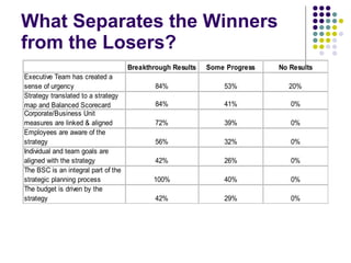 What Separates the Winners from the Losers? 