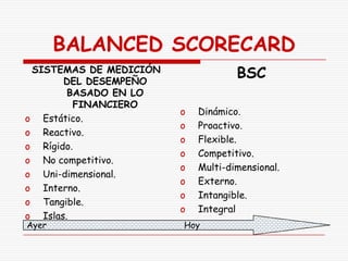 BALANCED SCORECARD
 SISTEMAS DE MEDICIÓN
       DEL DESEMPEÑO
                                    BSC
        BASADO EN LO
         FINANCIERO
                        o   Dinámico.
o Estático.
                        o   Proactivo.
o Reactivo.
                        o   Flexible.
o Rígido.
                        o   Competitivo.
o No competitivo.
                        o   Multi-dimensional.
o Uni-dimensional.
                        o   Externo.
o Interno.
                        o   Intangible.
o Tangible.
                        o   Integral
o Islas.
Ayer                    Hoy
 