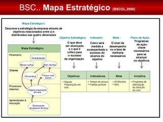 BSC..  Mapa Estratégico  (BSCOL,2000) 
