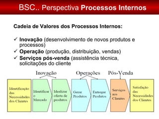 BSC..  Perspectiva  Processos Internos Cadeia de Valores dos Processos Internos: Inovação  (desenvolvimento de novos produtos e processos) Operação  (produção, distribuição, vendas) Serviços pós-venda  (assistência técnica, solicitações do cliente 
