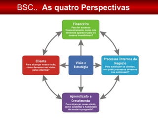 BSC..   As quatro Perspectivas 