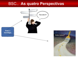 BSC..   As quatro Perspectivas 