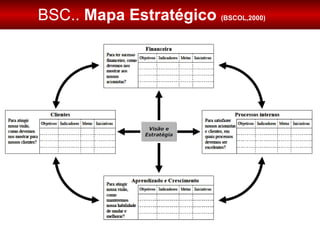 BSC..  Mapa Estratégico  (BSCOL,2000) 