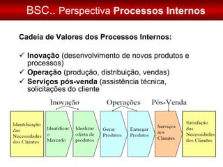 BSC..  Perspectiva  Processos Internos <ul><li>Cadeia de Valores dos Processos Internos: </li></ul><ul><li>Inovação  (dese...