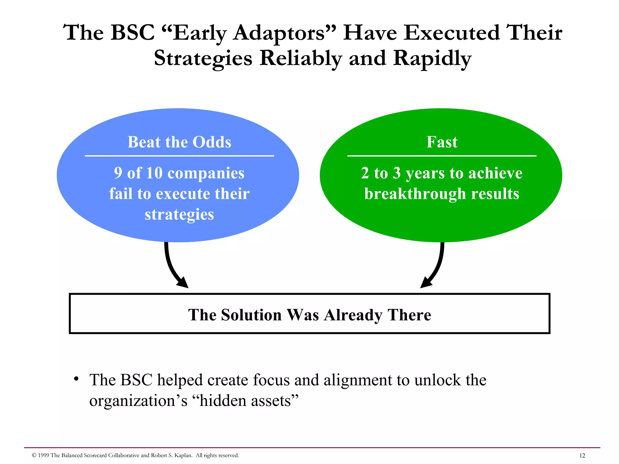 12© 1999 The Balanced Scorecard Collaborative and Robert S. Kaplan. All rights reserved.
The BSC “Early Adaptors” Have Executed Their
Strategies Reliably and Rapidly
The Solution Was Already There
Beat the Odds
9 of 10 companies
fail to execute their
strategies
Fast
2 to 3 years to achieve
breakthrough results
• The BSC helped create focus and alignment to unlock the
organization’s “hidden assets”
 