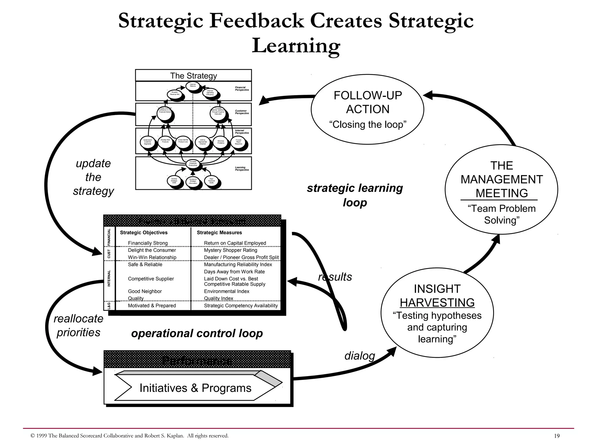 19© 1999 The Balanced Scorecard Collaborative and Robert S. Kaplan. All rights reserved.
Strategic Feedback Creates Strategic
Learning
Pioneer’s Balanced Scorecard
Strategic MeasuresStrategic Objectives
Financially Strong
Delight the Consumer
Win-Win Relationship
Safe & Reliable
Competitive Supplier
Good Neighbor
Quality
Motivated & Prepared
Return on Capital Employed
Mystery Shopper Rating
Dealer / Pioneer Gross Profit Split
Manufacturing Reliability Index
Days Away from Work Rate
Laid Down Cost vs. Best
Competitive Ratable Supply
Environmental Index
Quality Index
Strategic Competency Availability
FINANCIALCUSTINTERNALL&G
PerformancePerformance
Initiatives & Programs
Improve
Returns
Improve
Operating
Efficiency
Broaden
Revenue Mix
Increase Customer
Confidence in Our
Financial Advice
Increase
Customer Satisfaction
Through Superior
Execution
Increase
Employee
Productivity
Access to
Strategic
Information
Develop
Strategic
Skills
Align
Personal
Goals
Financial
Perspective
Customer
Perspective
Internal
Perspective
Learning
Perspective
Cross-Sell the
Product Line
Shift to
Appropriate
Channel
Provide
Rapid
Response
Develop New
Products
Minimize
Problems
Understand
Customer
Segments
strategic learning
loop
operational control loop
The Strategy
THE
MANAGEMENT
MEETING
“Team Problem
Solving”
results
dialog
update
the
strategy
reallocate
priorities
INSIGHT
HARVESTING
“Testing hypotheses
and capturing
learning”
FOLLOW-UP
ACTION
“Closing the loop”
 