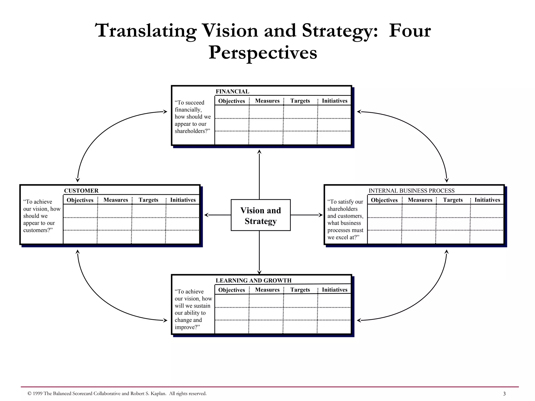 3© 1999 The Balanced Scorecard Collaborative and Robert S. Kaplan. All rights reserved.
Translating Vision and Strategy: Four
Perspectives
Vision and
Strategy
Objectives Measures Targets Initiatives
FINANCIAL
“To succeed
financially,
how should we
appear to our
shareholders?”
Objectives Measures Targets Initiatives
LEARNING AND GROWTH
“To achieve
our vision, how
will we sustain
our ability to
change and
improve?”
Objectives Measures Targets Initiatives
CUSTOMER
“To achieve
our vision, how
should we
appear to our
customers?”
Objectives Measures Targets Initiatives
INTERNAL BUSINESS PROCESS
“To satisfy our
shareholders
and customers,
what business
processes must
we excel at?”
 