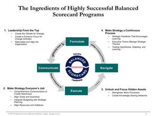 15© 1999 The Balanced Scorecard Collaborative and Robert S. Kaplan. All rights reserved.
1. Leadership From the Top
– Create the Climate for Change
– Create a Common Focus for
Change Activities
– Rationalize and Align the
Organization
3. Unlock and Focus Hidden Assets
– Reengineer Work Processes
– Create Knowledge Sharing Networks
2. Make Strategy Everyone’s Job
– Comprehensive Communication to
Create Awareness
– Align Goals and Incentives
– Integrate Budgeting with Strategic
Planning
– Align Resources and Initiatives
4. Make Strategy a Continuous
Process
– Strategic Feedback That Encourages
Learning
– Executive Teams Manage Strategic
Themes
– Testing Hypotheses, Adapting, and
Learning
The Ingredients of Highly Successful Balanced
Scorecard Programs
STRATEGY
FormulateFormulate
NavigateNavigateCommunicateCommunicate
ExecuteExecute
 