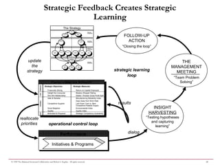 19© 1999 The Balanced Scorecard Collaborative and Robert S. Kaplan. All rights reserved.
Strategic Feedback Creates Strategic
Learning
Pioneer’s Balanced Scorecard
Strategic MeasuresStrategic Objectives
Financially Strong
Delight the Consumer
Win-Win Relationship
Safe & Reliable
Competitive Supplier
Good Neighbor
Quality
Motivated & Prepared
Return on Capital Employed
Mystery Shopper Rating
Dealer / Pioneer Gross Profit Split
Manufacturing Reliability Index
Days Away from Work Rate
Laid Down Cost vs. Best
Competitive Ratable Supply
Environmental Index
Quality Index
Strategic Competency Availability
FINANCIALCUSTINTERNALL&G
PerformancePerformance
Initiatives & Programs
Improve
Returns
Improve
Operating
Efficiency
Broaden
Revenue Mix
Increase Customer
Confidence in Our
Financial Advice
Increase
Customer Satisfaction
Through Superior
Execution
Increase
Employee
Productivity
Access to
Strategic
Information
Develop
Strategic
Skills
Align
Personal
Goals
Financial
Perspective
Customer
Perspective
Internal
Perspective
Learning
Perspective
Cross-Sell the
Product Line
Shift to
Appropriate
Channel
Provide
Rapid
Response
Develop New
Products
Minimize
Problems
Understand
Customer
Segments
strategic learning
loop
operational control loop
The Strategy
THE
MANAGEMENT
MEETING
“Team Problem
Solving”
results
dialog
update
the
strategy
reallocate
priorities
INSIGHT
HARVESTING
“Testing hypotheses
and capturing
learning”
FOLLOW-UP
ACTION
“Closing the loop”
 