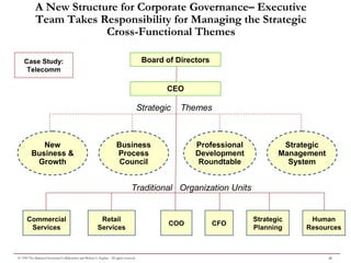 20© 1999 The Balanced Scorecard Collaborative and Robert S. Kaplan. All rights reserved.
A New Structure for Corporate Governance– Executive
Team Takes Responsibility for Managing the Strategic
Cross-Functional Themes
Board of Directors
CEO
Case Study:
Telecomm
New
Business &
Growth
Business
Process
Council
Professional
Development
Roundtable
Strategic
Management
System
Commercial
Services
Retail
Services
COO CFO
Strategic
Planning
Human
Resources
Strategic Themes
Traditional Organization Units
 