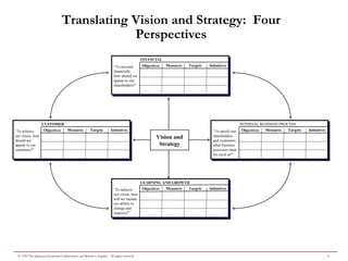 3© 1999 The Balanced Scorecard Collaborative and Robert S. Kaplan. All rights reserved.
Translating Vision and Strategy: Four
Perspectives
Vision and
Strategy
Objectives Measures Targets Initiatives
FINANCIAL
“To succeed
financially,
how should we
appear to our
shareholders?”
Objectives Measures Targets Initiatives
LEARNING AND GROWTH
“To achieve
our vision, how
will we sustain
our ability to
change and
improve?”
Objectives Measures Targets Initiatives
CUSTOMER
“To achieve
our vision, how
should we
appear to our
customers?”
Objectives Measures Targets Initiatives
INTERNAL BUSINESS PROCESS
“To satisfy our
shareholders
and customers,
what business
processes must
we excel at?”
 