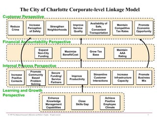 7© 1999 The Balanced Scorecard Collaborative and Robert S. Kaplan. All rights reserved.
Customer Perspective
Financial Accountability Perspective
Internal Process Perspective
Learning and Growth
Perspective
Reduce
Crime
Reduce
Crime
Increase
Perception
of Safety
Increase
Perception
of Safety
Availability of
Safe,
Convenient
Transportation
Availability of
Safe,
Convenient
Transportation
Maintain
Competitive
Tax Rates
Maintain
Competitive
Tax Rates
Improve
Service
Quality
Improve
Service
Quality
Promote
Economic
Opportunity
Promote
Economic
Opportunity
Strengthen
Neighborhoods
Strengthen
Neighborhoods
Enhance
Knowledge
Management
Capabilities
Enhance
Knowledge
Management
Capabilities
Close
Skills Gap
Close
Skills Gap
Achieve
Positive
Employee
Climate
Achieve
Positive
Employee
Climate
Streamline
Customer
Interactions
Streamline
Customer
Interactions
Improve
Productivity
Improve
Productivity
Increase
Positive
Contacts
Increase
Positive
Contacts
Secure
Funding/
Service
Partners
Secure
Funding/
Service
Partners
Expand
Non-City
Funding
Expand
Non-City
Funding
Maximize
Benefit/Cost
Maximize
Benefit/Cost
Grow Tax
Base
Grow Tax
Base
Maintain
AAA
Rating
Maintain
AAA
Rating
Promote
Community
Based
Problem
Solving
Promote
Community
Based
Problem
Solving
The City of Charlotte Corporate-level Linkage Model
Increase
Infrastructure
Capacity
Increase
Infrastructure
Capacity
Promote
Business
Mix
Promote
Business
Mix
 