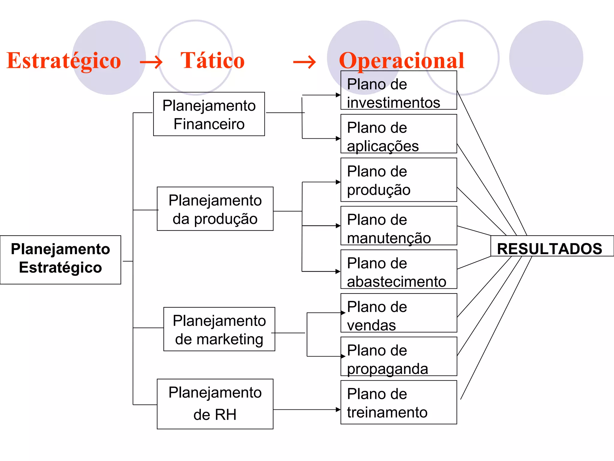 Estratégico → Tático           → Operacional
                                   Plano de
               Planejamento        investimentos
                Financeiro         Plano de
                                   aplicações
                                   Plano de
                                   produção
               Planejamento
               da produção         Plano de
                                   manutenção
Planejamento                                       RESULTADOS
 Estratégico                       Plano de
                                   abastecimento
                                   Plano de
                Planejamento       vendas
                de marketing
                                   Plano de
                                   propaganda
               Planejamento        Plano de
                  de RH            treinamento
 