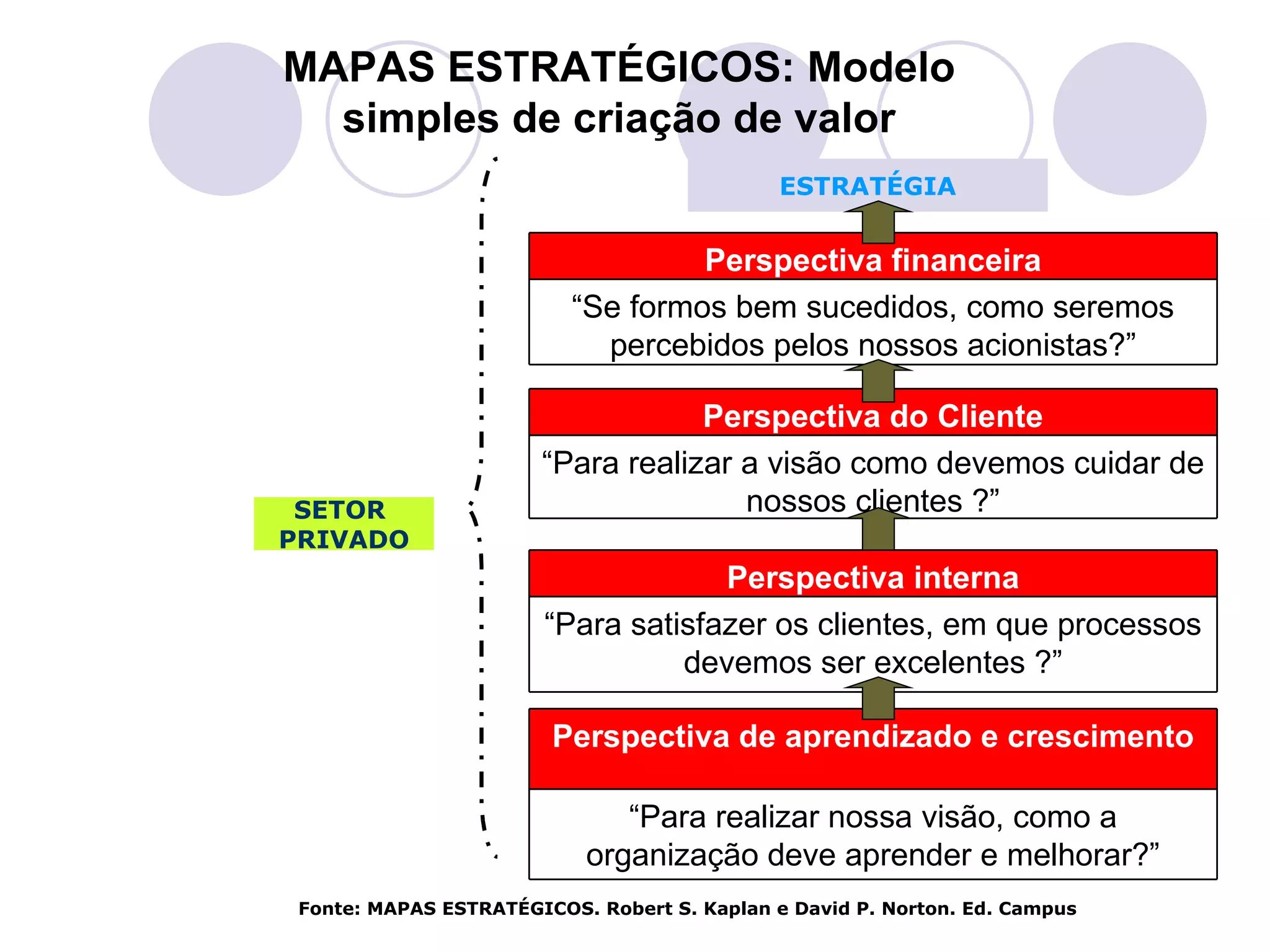 MAPAS ESTRATÉGICOS: Modelo
  simples de criação de valor
                                              ESTRATÉGIA


                                   Perspectiva financeira
                          “Se formos bem sucedidos, como seremos
                            percebidos pelos nossos acionistas?”

                                   Perspectiva do Cliente
                       “Para realizar a visão como devemos cuidar de
 SETOR                                nossos clientes ?”
PRIVADO
                                     Perspectiva interna
                        “Para satisfazer os clientes, em que processos
                                  devemos ser excelentes ?”

                        Perspectiva de aprendizado e crescimento

                              “Para realizar nossa visão, como a
                           organização deve aprender e melhorar?”
 Fonte: MAPAS ESTRATÉGICOS. Robert S. Kaplan e David P. Norton. Ed. Campus
 
