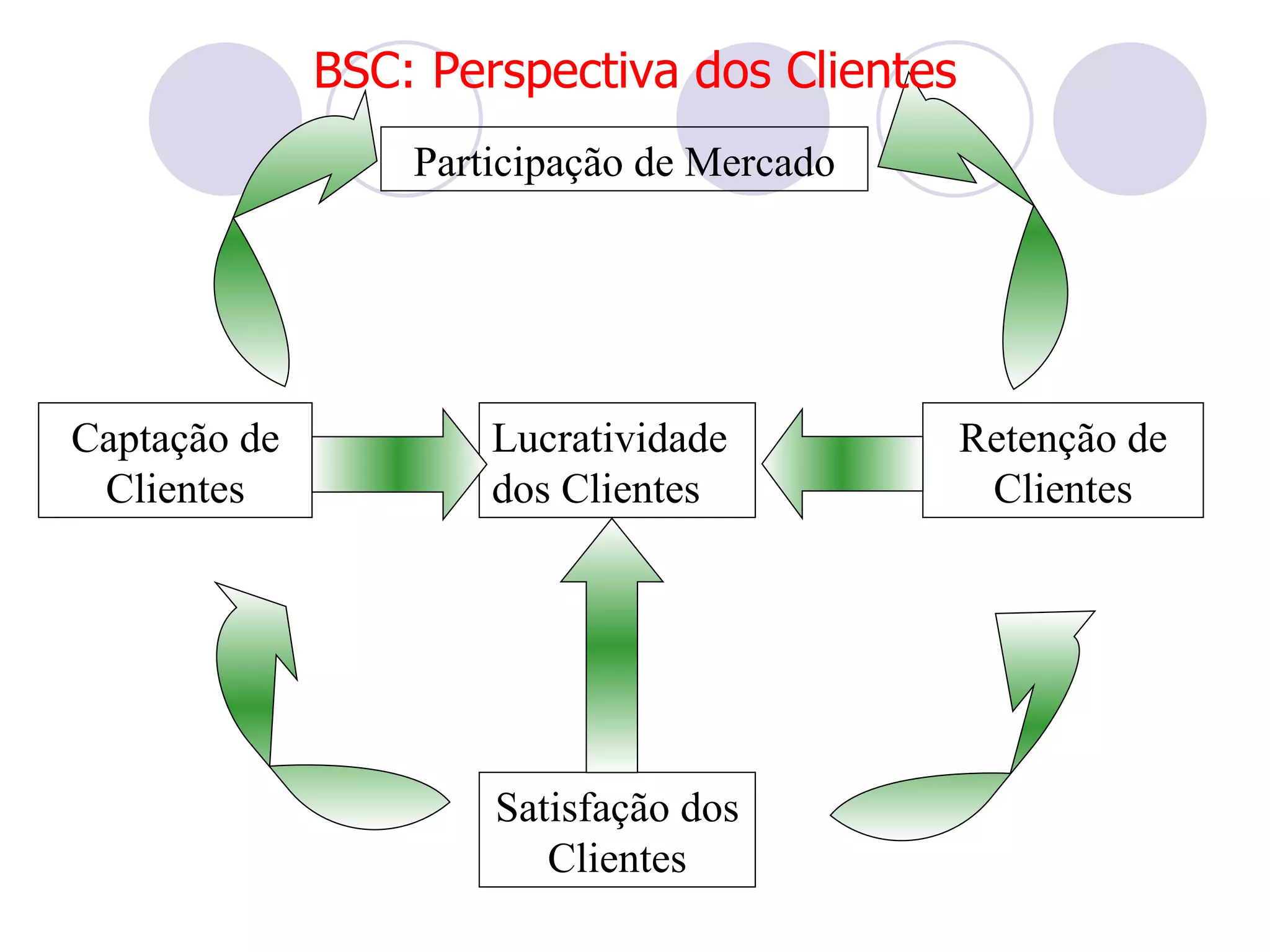 BSC: Perspectiva dos Clientes
                  Participação de Mercado




Captação de           Lucratividade           Retenção de
 Clientes             dos Clientes             Clientes




                      Satisfação dos
                         Clientes
 