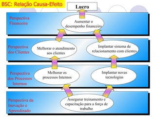 BSC: Relação Causa-Efeito                   Lucro

   Perspectiva
   Financeira                            Aumentar o
                                    desempenho financeiro




  Perspectiva                                            Implantar sistema de
                   Melhorar o atendimento
  dos Clientes                                       relacionamento com clientes
                        aos clientes




   Perspectiva           Melhorar os                       Implantar novas
  dos Processos       processos Internos                     tecnologias
    Internos


  Perspectiva da                     Assegurar treinamento e
  Inovação e                        capacitação para a força de
                                             trabalho
  Aprendizado
 