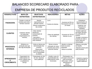 BALANCED SCORECARD ELABORADO PARA
              EMPRESA DE PRODUTOS RECICLADOS
PERSPECTIVAS     MAPA DA                OBJETIVOS                INDICADORES                    METAS                      AÇÕES
                ESTRATÉGIA             ESTRATÉGICOS

               - Ampliar a venda de          -Atender           -Lucro                                                     -Estabelecer
               produtos para todo o      organizadores de                                 - Aumento de 30% do         representantes em
 FINANCEIRA      território nacional     grandes eventos.                                                              todos os Estados.
                                                                -Carteira   de clientes   faturamento bruto em
                                       -Garantir recebimento                                    24 meses                 -Implantar uma
                                            das vendas                                                                    campanha de
                                                                                                                            marketing
                                       - Atrair clientes                                                             -Contatar agências
                -Cadastrarclientes     através da                                                                    que fazem serviços
  CLIENTES                             exclusividade de                                                              de publicidade de
                  em potenciais                                 - Índice de satisfação    - Aumento de 10% de
                (organizadores de      produtos                                                                      eventos
                                                                     dos clientes            clientes no ano.
                     eventos)          - Aproveitar a                                                                -Divulgar a empresa e
                                       importância dada ao                                                           produtos em sites e
                                       meio ambiente                                                                 outros meios de
                                                                                                                     comunicação
                   -Eficiência na      -Visitaao cliente para     -Novas compras          -Atender os clientes       -Elaborar instruções
                produção para que       demonstração dos        -Indicação da nossa       dentro do prazo            de trabalho
PROCESSOS      não haja devoluções           produtos                                     estipulado
                                                                empresa para outros                                  -Estipular prazos para
 INTERNOS                                  -Desenvolver           possíveis clientes      -Reduzir as perdas         cada processo
                                        produtos de acordo
                                        com a necessidade
                                             do cliente
                -Capacitação dos       -Capacitação de mão       - Ampliar o grau de         -Participação nos
                colaboradores em         de obra, deixando       especialização dos       principais cursos para     - Implantar programa
APRENDIZADO    cursos voltados para       mais qualificado      colaboradores (multi-        cada funcionário.         de capacitação do
     E            a qualidade do                                     funcionais)          (silk-screen / off-set /      capital intelectual
CRESCIMENTO           serviço                                                                 atendimento ao
                                                                                                   cliente /
                                                                                               telemarketing)
 