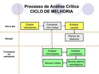 Processo de Análise Crítica
                CICLO DE MELHORIA


               Coletar      Comparar        Analisar
 Dia-a-dia
             indicadores    com metas        causas


                                           Planos de
 Mensal                                     Melhoria




Trimestral                   Integrar        Analisar
    ou                     informações      correlações
semestral

                                           Revisar planos
                           Revisar metas
                                            estratégicos
 