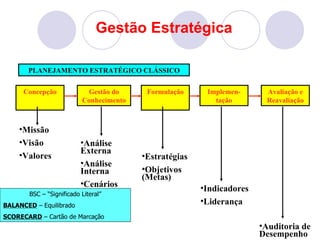 Gestão Estratégica

       PLANEJAMENTO ESTRATÉGICO CLÁSSICO

      Concepção             Gestão do      Formulação     Implemen-      Avaliação e
                           Conhecimento                     tação        Reavaliação



    •Missão
    •Visão                 •Análise
                           Externa
    •Valores                              •Estratégias
                           •Análise
                           Interna        •Objetivos
                                          (Metas)
                           •Cenários                     •Indicadores
        BSC – “Significado Literal”
BALANCED – Equilibrado
                                                         •Liderança
SCORECARD – Cartão de Marcação
                                                                        •Auditoria de
                                                                        Desempenho
 