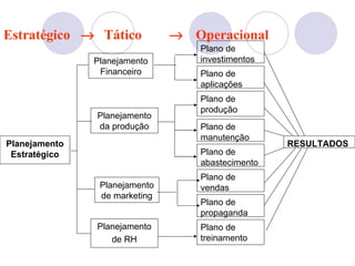 Estratégico → Tático           → Operacional
                                   Plano de
               Planejamento        investimentos
                Financeiro         Plano de
                                   aplicações
                                   Plano de
                                   produção
               Planejamento
               da produção         Plano de
                                   manutenção
Planejamento                                       RESULTADOS
 Estratégico                       Plano de
                                   abastecimento
                                   Plano de
                Planejamento       vendas
                de marketing
                                   Plano de
                                   propaganda
               Planejamento        Plano de
                  de RH            treinamento
 