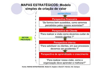 MAPAS ESTRATÉGICOS: Modelo
  simples de criação de valor
                                              ESTRATÉGIA


                                   Perspectiva financeira
                          “Se formos bem sucedidos, como seremos
                            percebidos pelos nossos acionistas?”

                                   Perspectiva do Cliente
                       “Para realizar a visão como devemos cuidar de
 SETOR                                nossos clientes ?”
PRIVADO
                                     Perspectiva interna
                        “Para satisfazer os clientes, em que processos
                                  devemos ser excelentes ?”

                        Perspectiva de aprendizado e crescimento

                              “Para realizar nossa visão, como a
                           organização deve aprender e melhorar?”
 Fonte: MAPAS ESTRATÉGICOS. Robert S. Kaplan e David P. Norton. Ed. Campus
 