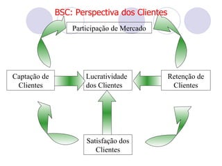 BSC: Perspectiva dos Clientes
                  Participação de Mercado




Captação de           Lucratividade           Retenção de
 Clientes             dos Clientes             Clientes




                      Satisfação dos
                         Clientes
 