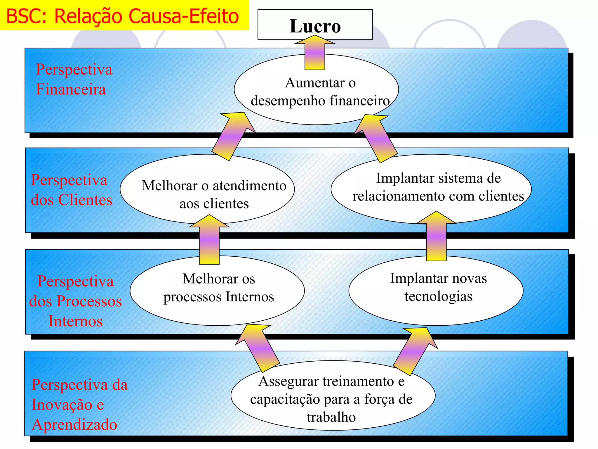 BSC: Relação Causa-Efeito                   Lucro

   Perspectiva
   Financeira                            Aumentar o
                                    desempenho financeiro




  Perspectiva                                            Implantar sistema de
                   Melhorar o atendimento
  dos Clientes                                       relacionamento com clientes
                        aos clientes




   Perspectiva           Melhorar os                       Implantar novas
  dos Processos       processos Internos                     tecnologias
    Internos


  Perspectiva da                     Assegurar treinamento e
  Inovação e                        capacitação para a força de
                                             trabalho
  Aprendizado
 